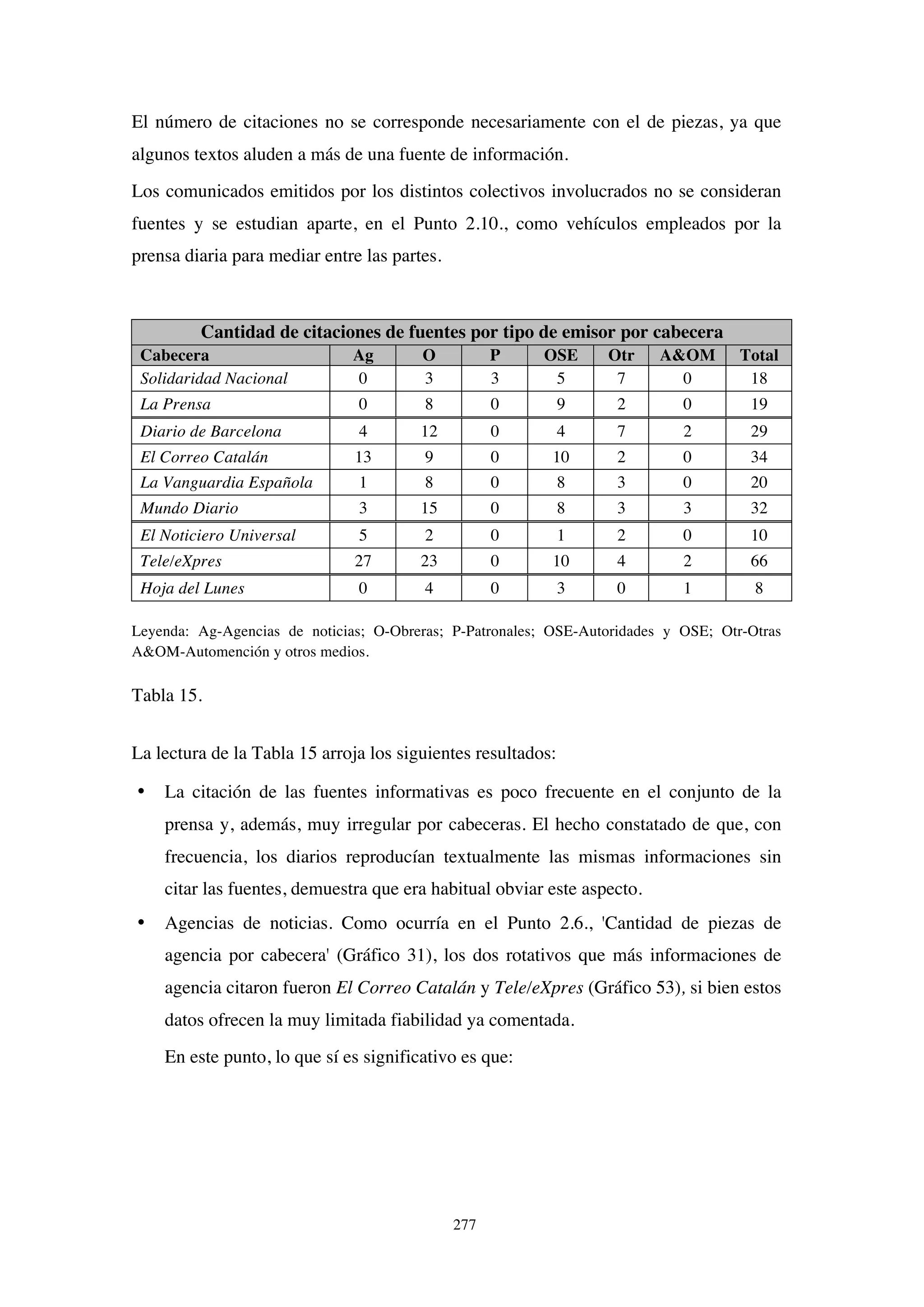 277
El número de citaciones no se corresponde necesariamente con el de piezas, ya que
algunos textos aluden a más de una fuente de información.
Los comunicados emitidos por los distintos colectivos involucrados no se consideran
fuentes y se estudian aparte, en el Punto 2.10., como vehículos empleados por la
prensa diaria para mediar entre las partes.
Cantidad de citaciones de fuentes por tipo de emisor por cabecera
Cabecera Ag O P OSE Otr A&OM Total
Solidaridad Nacional 0 3 3 5 7 0 18
La Prensa 0 8 0 9 2 0 19
Diario de Barcelona 4 12 0 4 7 2 29
El Correo Catalán 13 9 0 10 2 0 34
La Vanguardia Española 1 8 0 8 3 0 20
Mundo Diario 3 15 0 8 3 3 32
El Noticiero Universal 5 2 0 1 2 0 10
Tele/eXpres 27 23 0 10 4 2 66
Hoja del Lunes 0 4 0 3 0 1 8
Leyenda: Ag-Agencias de noticias; O-Obreras; P-Patronales; OSE-Autoridades y OSE; Otr-Otras
A&OM-Automención y otros medios.
Tabla 15.
La lectura de la Tabla 15 arroja los siguientes resultados:
• La citación de las fuentes informativas es poco frecuente en el conjunto de la
prensa y, además, muy irregular por cabeceras. El hecho constatado de que, con
frecuencia, los diarios reproducían textualmente las mismas informaciones sin
citar las fuentes, demuestra que era habitual obviar este aspecto.
• Agencias de noticias. Como ocurría en el Punto 2.6., 'Cantidad de piezas de
agencia por cabecera' (Gráfico 31), los dos rotativos que más informaciones de
agencia citaron fueron El Correo Catalán y Tele/eXpres (Gráfico 53), si bien estos
datos ofrecen la muy limitada fiabilidad ya comentada.
En este punto, lo que sí es significativo es que:
 