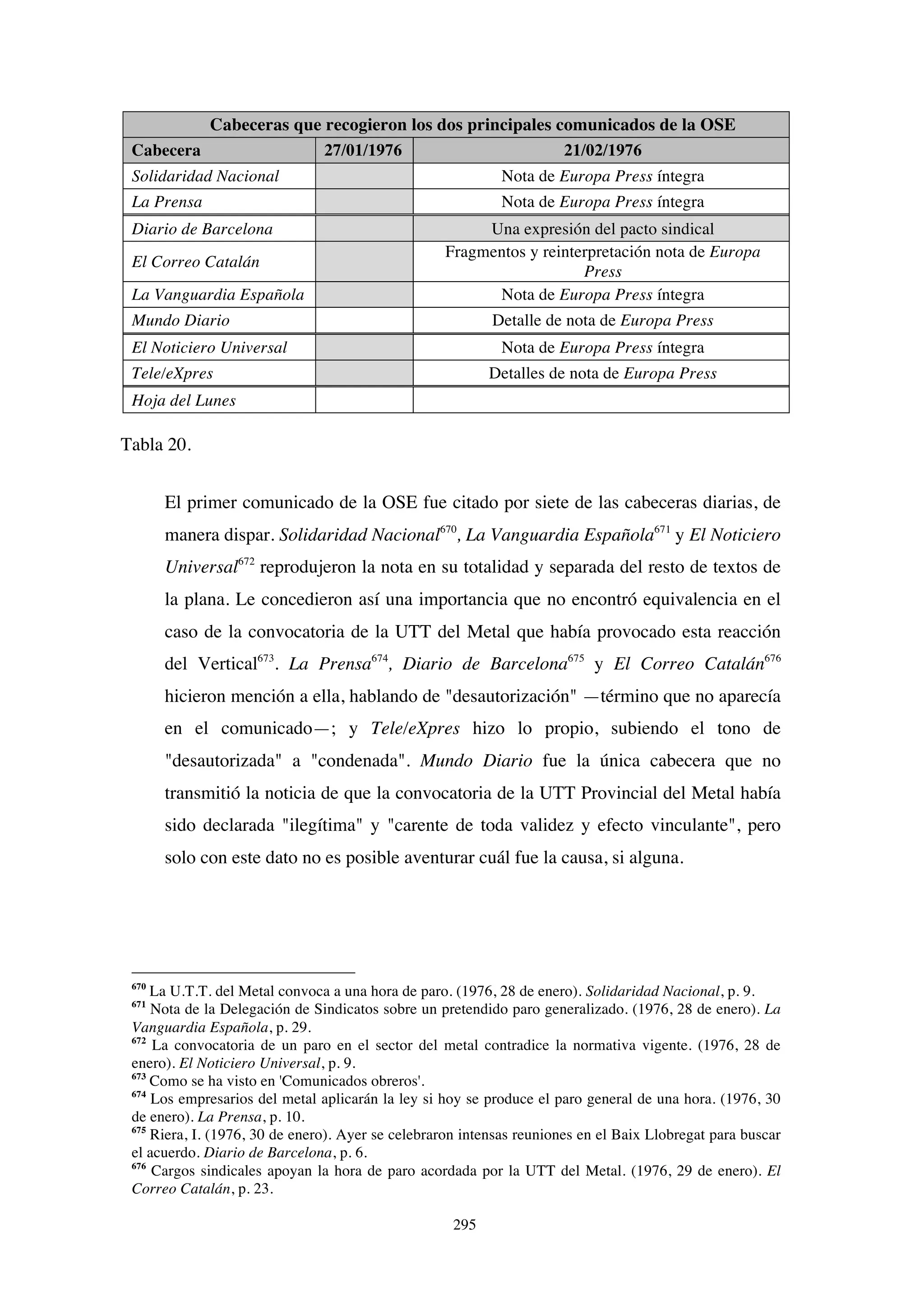 295
Cabeceras que recogieron los dos principales comunicados de la OSE
Cabecera 27/01/1976 21/02/1976
Solidaridad Nacional Nota de Europa Press íntegra
La Prensa Nota de Europa Press íntegra
Diario de Barcelona Una expresión del pacto sindical
El Correo Catalán
Fragmentos y reinterpretación nota de Europa
Press
La Vanguardia Española Nota de Europa Press íntegra
Mundo Diario Detalle de nota de Europa Press
El Noticiero Universal Nota de Europa Press íntegra
Tele/eXpres Detalles de nota de Europa Press
Hoja del Lunes
Tabla 20.
El primer comunicado de la OSE fue citado por siete de las cabeceras diarias, de
manera dispar. Solidaridad Nacional670
, La Vanguardia Española671
y El Noticiero
Universal672
reprodujeron la nota en su totalidad y separada del resto de textos de
la plana. Le concedieron así una importancia que no encontró equivalencia en el
caso de la convocatoria de la UTT del Metal que había provocado esta reacción
del Vertical673
. La Prensa674
, Diario de Barcelona675
y El Correo Catalán676
hicieron mención a ella, hablando de "desautorización" —término que no aparecía
en el comunicado—; y Tele/eXpres hizo lo propio, subiendo el tono de
"desautorizada" a "condenada". Mundo Diario fue la única cabecera que no
transmitió la noticia de que la convocatoria de la UTT Provincial del Metal había
sido declarada "ilegítima" y "carente de toda validez y efecto vinculante", pero
solo con este dato no es posible aventurar cuál fue la causa, si alguna.
670
La U.T.T. del Metal convoca a una hora de paro. (1976, 28 de enero). Solidaridad Nacional, p. 9.
671
Nota de la Delegación de Sindicatos sobre un pretendido paro generalizado. (1976, 28 de enero). La
Vanguardia Española, p. 29.
672
La convocatoria de un paro en el sector del metal contradice la normativa vigente. (1976, 28 de
enero). El Noticiero Universal, p. 9.
673
Como se ha visto en 'Comunicados obreros'.
674
Los empresarios del metal aplicarán la ley si hoy se produce el paro general de una hora. (1976, 30
de enero). La Prensa, p. 10.
675
Riera, I. (1976, 30 de enero). Ayer se celebraron intensas reuniones en el Baix Llobregat para buscar
el acuerdo. Diario de Barcelona, p. 6.
676
Cargos sindicales apoyan la hora de paro acordada por la UTT del Metal. (1976, 29 de enero). El
Correo Catalán, p. 23.
 