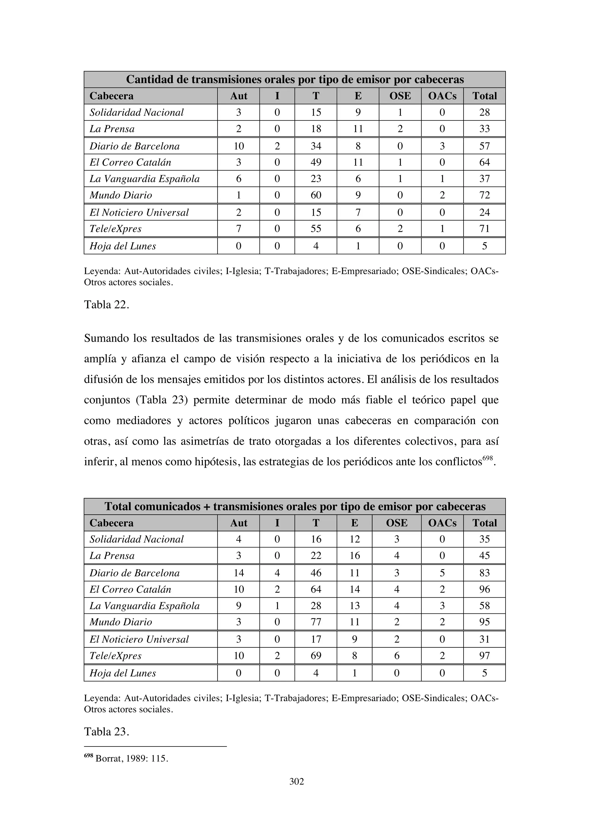302
Cantidad de transmisiones orales por tipo de emisor por cabeceras
Cabecera Aut I T E OSE OACs Total
Solidaridad Nacional 3 0 15 9 1 0 28
La Prensa 2 0 18 11 2 0 33
Diario de Barcelona 10 2 34 8 0 3 57
El Correo Catalán 3 0 49 11 1 0 64
La Vanguardia Española 6 0 23 6 1 1 37
Mundo Diario 1 0 60 9 0 2 72
El Noticiero Universal 2 0 15 7 0 0 24
Tele/eXpres 7 0 55 6 2 1 71
Hoja del Lunes 0 0 4 1 0 0 5
Leyenda: Aut-Autoridades civiles; I-Iglesia; T-Trabajadores; E-Empresariado; OSE-Sindicales; OACs-
Otros actores sociales.
Tabla 22.
Sumando los resultados de las transmisiones orales y de los comunicados escritos se
amplía y afianza el campo de visión respecto a la iniciativa de los periódicos en la
difusión de los mensajes emitidos por los distintos actores. El análisis de los resultados
conjuntos (Tabla 23) permite determinar de modo más fiable el teórico papel que
como mediadores y actores políticos jugaron unas cabeceras en comparación con
otras, así como las asimetrías de trato otorgadas a los diferentes colectivos, para así
inferir, al menos como hipótesis, las estrategias de los periódicos ante los conflictos698
.
Total comunicados + transmisiones orales por tipo de emisor por cabeceras
Cabecera Aut I T E OSE OACs Total
Solidaridad Nacional 4 0 16 12 3 0 35
La Prensa 3 0 22 16 4 0 45
Diario de Barcelona 14 4 46 11 3 5 83
El Correo Catalán 10 2 64 14 4 2 96
La Vanguardia Española 9 1 28 13 4 3 58
Mundo Diario 3 0 77 11 2 2 95
El Noticiero Universal 3 0 17 9 2 0 31
Tele/eXpres 10 2 69 8 6 2 97
Hoja del Lunes 0 0 4 1 0 0 5
Leyenda: Aut-Autoridades civiles; I-Iglesia; T-Trabajadores; E-Empresariado; OSE-Sindicales; OACs-
Otros actores sociales.
Tabla 23.
698
Borrat, 1989: 115.
 