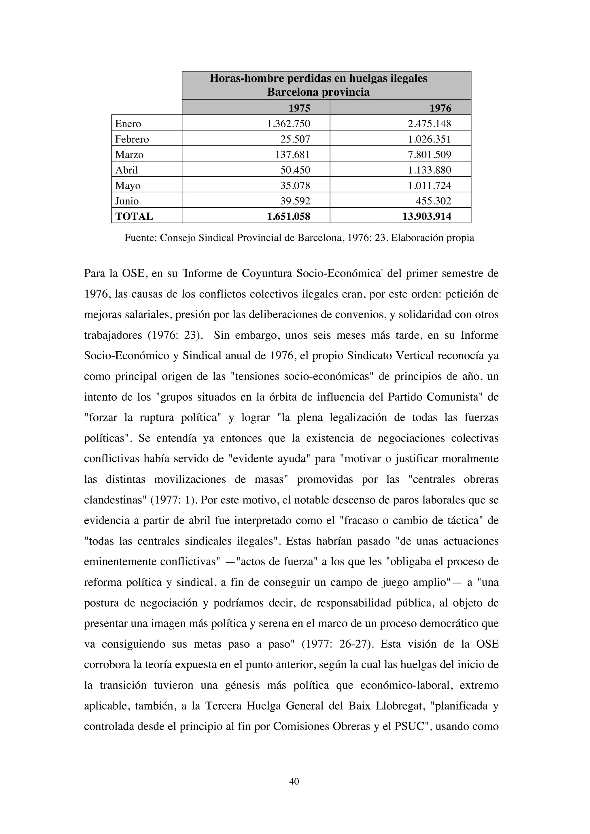 40
Horas-hombre perdidas en huelgas ilegales
Barcelona provincia
1975 1976
Enero 1.362.750 2.475.148
Febrero 25.507 1.026.351
Marzo 137.681 7.801.509
Abril 50.450 1.133.880
Mayo 35.078 1.011.724
Junio 39.592 455.302
TOTAL 1.651.058 13.903.914
Fuente: Consejo Sindical Provincial de Barcelona, 1976: 23. Elaboración propia
Para la OSE, en su 'Informe de Coyuntura Socio-Económica' del primer semestre de
1976, las causas de los conflictos colectivos ilegales eran, por este orden: petición de
mejoras salariales, presión por las deliberaciones de convenios, y solidaridad con otros
trabajadores (1976: 23). Sin embargo, unos seis meses más tarde, en su Informe
Socio-Económico y Sindical anual de 1976, el propio Sindicato Vertical reconocía ya
como principal origen de las "tensiones socio-económicas" de principios de año, un
intento de los "grupos situados en la órbita de influencia del Partido Comunista" de
"forzar la ruptura política" y lograr "la plena legalización de todas las fuerzas
políticas". Se entendía ya entonces que la existencia de negociaciones colectivas
conflictivas había servido de "evidente ayuda" para "motivar o justificar moralmente
las distintas movilizaciones de masas" promovidas por las "centrales obreras
clandestinas" (1977: 1). Por este motivo, el notable descenso de paros laborales que se
evidencia a partir de abril fue interpretado como el "fracaso o cambio de táctica" de
"todas las centrales sindicales ilegales". Estas habrían pasado "de unas actuaciones
eminentemente conflictivas" —"actos de fuerza" a los que les "obligaba el proceso de
reforma política y sindical, a fin de conseguir un campo de juego amplio"— a "una
postura de negociación y podríamos decir, de responsabilidad pública, al objeto de
presentar una imagen más política y serena en el marco de un proceso democrático que
va consiguiendo sus metas paso a paso" (1977: 26-27). Esta visión de la OSE
corrobora la teoría expuesta en el punto anterior, según la cual las huelgas del inicio de
la transición tuvieron una génesis más política que económico-laboral, extremo
aplicable, también, a la Tercera Huelga General del Baix Llobregat, "planificada y
controlada desde el principio al fin por Comisiones Obreras y el PSUC", usando como
 