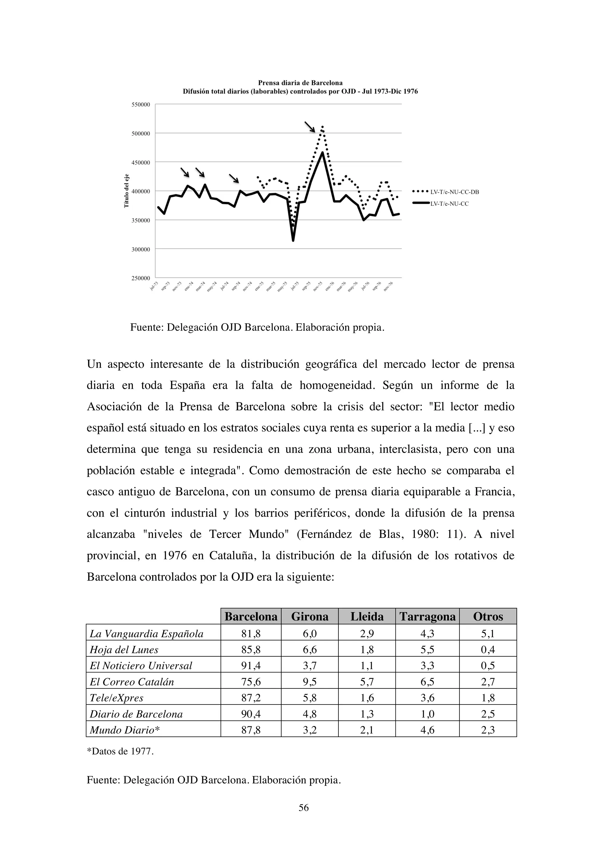 56
Fuente: Delegación OJD Barcelona. Elaboración propia.
Un aspecto interesante de la distribución geográfica del mercado lector de prensa
diaria en toda España era la falta de homogeneidad. Según un informe de la
Asociación de la Prensa de Barcelona sobre la crisis del sector: "El lector medio
español está situado en los estratos sociales cuya renta es superior a la media [...] y eso
determina que tenga su residencia en una zona urbana, interclasista, pero con una
población estable e integrada". Como demostración de este hecho se comparaba el
casco antiguo de Barcelona, con un consumo de prensa diaria equiparable a Francia,
con el cinturón industrial y los barrios periféricos, donde la difusión de la prensa
alcanzaba "niveles de Tercer Mundo" (Fernández de Blas, 1980: 11). A nivel
provincial, en 1976 en Cataluña, la distribución de la difusión de los rotativos de
Barcelona controlados por la OJD era la siguiente:
Barcelona Girona Lleida Tarragona Otros
La Vanguardia Española 81,8 6,0 2,9 4,3 5,1
Hoja del Lunes 85,8 6,6 1,8 5,5 0,4
El Noticiero Universal 91,4 3,7 1,1 3,3 0,5
El Correo Catalán 75,6 9,5 5,7 6,5 2,7
Tele/eXpres 87,2 5,8 1,6 3,6 1,8
Diario de Barcelona 90,4 4,8 1,3 1,0 2,5
Mundo Diario* 87,8 3,2 2,1 4,6 2,3
*Datos de 1977.
Fuente: Delegación OJD Barcelona. Elaboración propia.
 
