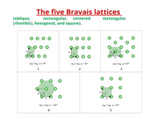 Bravias Lattice structures and diagram presentation | PPTX