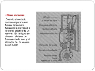 • Cierre de fuerza:
Cuando el contacto
queda asegurado una
fuerza, tal como la
fuerza de la gravedad o
la fuerza elástica de un
resorte. En la figura se
observa, el cierre de
fuerza entre la leva y el
elevador de de válvula
de un motor.
 