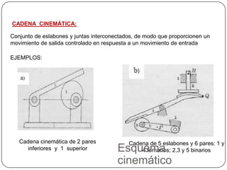 CADENA CINEMÁTICA:
Conjunto de eslabones y juntas interconectados, de modo que proporcionen un
movimiento de salida controlado en respuesta a un movimiento de entrada
EJEMPLOS:
Cadena cinemática de 2 pares
inferiores y 1 superior
Cadena de 5 eslabones y 6 pares: 1 y
4 ternarios; 2,3 y 5 binariosEsquema
cinemático
 