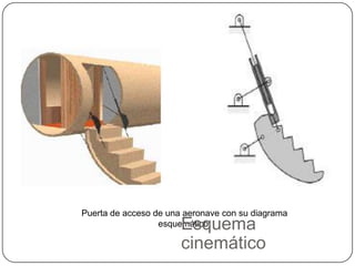 Puerta de acceso de una aeronave con su diagrama
esquemático.Esquema
cinemático
 
