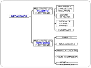 MECANISMOS
MECANISMOS QUE
TRANSMITEN
EL MOVIMIENTO
MECANISMOS QUE
TRANFORMAN
EL MOVIMIENTO
SISTEMA DE
CADENA Y
PIÑONES
SISTEMA
DE POLEAS
MECANISMOS
ARTICULADOS
O PALANCAS
TORNILLO
BIELA- MANIVELA
PIÑON - CREMALLERA
ENGRANAJES
LEVAS Y
EXCÉNTRICAS
MANIVELA - CIGÜEÑAL
 