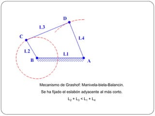 Mecanismo de Grashof: Manivela-biela-Balancin.
Se ha fijado el eslabón adyacente al más corto.
L2 + L3 < L1 + L4
 