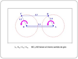 L1 +L2 = L3 + L4 BC y AD tienen el mismo sentido de giro
 