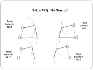 S+L > P+Q (No Grashof)
Triple
balancin
No.1
Triple
balancin
No.2
Triple
balancín
No.3
Triple
balancín
No.4
 