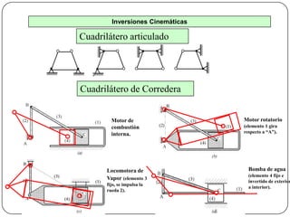 Inversiones Cinemáticas
Cuadrilátero articulado
Cuadrilátero de Corredera
Motor de
combustión
interna.
Locomotora de
Vapor (elemento 3
fijo, se impulsa la
rueda 2).
Motor rotatorio
(elemento 1 gira
respecto a “A”).
Bomba de agua
(elemento 4 fijo e
invertido de exterior
a interior).
 