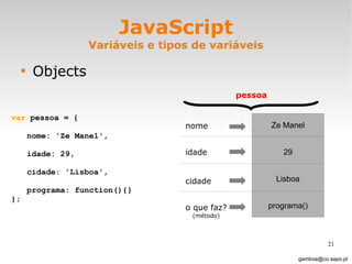 JavaScript Variáveis e tipos de variáveis Objects [email_address] var  pessoa = { nome: 'Ze Manel', idade: 29, cidade: 'Lisboa',  programa: function(){} }; pessoa nome idade cidade o que faz? (método) Ze Manel 29 Lisboa programa() 
