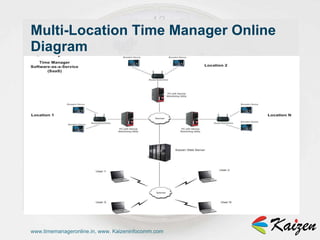 www.timemanageronline.in, www. Kaizeninfocomm.com Multi-Location Time Manager Online Diagram 