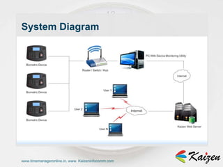 www.timemanageronline.in, www. Kaizeninfocomm.com System Diagram 
