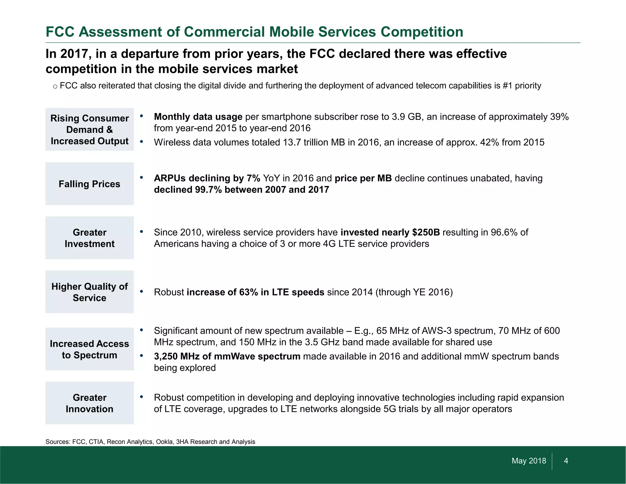 May 2018 4©2018 by Three Horizon Advisors, Inc. All rights reserved.
In 2017, in a departure from prior years, the FCC declared there was effective
competition in the mobile services market
o FCC also reiterated that closing the digital divide and furthering the deployment of advanced telecom capabilities is #1 priority
FCC Assessment of Commercial Mobile Services Competition
• Monthly data usage per smartphone subscriber rose to 3.9 GB, an increase of approximately 39%
from year-end 2015 to year-end 2016
• Wireless data volumes totaled 13.7 trillion MB in 2016, an increase of approx. 42% from 2015
Sources: FCC, CTIA, Recon Analytics, Ookla, 3HA Research and Analysis
Rising Consumer
Demand &
Increased Output
• ARPUs declining by 7% YoY in 2016 and price per MB decline continues unabated, having
declined 99.7% between 2007 and 2017
Falling Prices
Greater
Investment
Higher Quality of
Service
Greater
Innovation
• Since 2010, wireless service providers have invested nearly $250B resulting in 96.6% of
Americans having a choice of 3 or more 4G LTE service providers
• Robust increase of 63% in LTE speeds since 2014 (through YE 2016)
• Robust competition in developing and deploying innovative technologies including rapid expansion
of LTE coverage, upgrades to LTE networks alongside 5G trials by all major operators
Increased Access
to Spectrum
• Significant amount of new spectrum available – E.g., 65 MHz of AWS-3 spectrum, 70 MHz of 600
MHz spectrum, and 150 MHz in the 3.5 GHz band made available for shared use
• 3,250 MHz of mmWave spectrum made available in 2016 and additional mmW spectrum bands
being explored
 