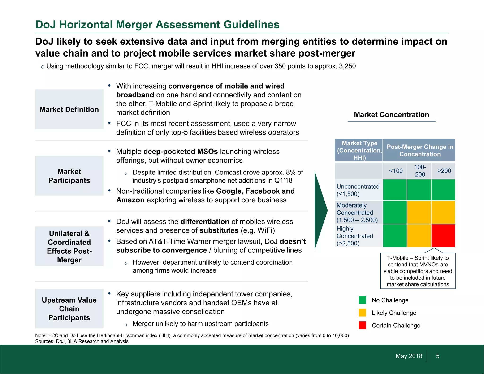 May 2018 5©2018 by Three Horizon Advisors, Inc. All rights reserved.
Market Type
(Concentration,
HHI)
Post-Merger Change in
Concentration
<100
100-
200
>200
Unconcentrated
(<1,500)
Moderately
Concentrated
(1,500 – 2.500)
Highly
Concentrated
(>2,500)
DoJ Horizontal Merger Assessment Guidelines
• With increasing convergence of mobile and wired
broadband on one hand and connectivity and content on
the other, T-Mobile and Sprint likely to propose a broad
market definition
• FCC in its most recent assessment, used a very narrow
definition of only top-5 facilities based wireless operators
Note: FCC and DoJ use the Herfindahl-Hirschman index (HHI), a commonly accepted measure of market concentration (varies from 0 to 10,000)
Sources: DoJ, 3HA Research and Analysis
Market Definition
• Multiple deep-pocketed MSOs launching wireless
offerings, but without owner economics
o Despite limited distribution, Comcast drove approx. 8% of
industry’s postpaid smartphone net additions in Q1’18
• Non-traditional companies like Google, Facebook and
Amazon exploring wireless to support core business
Market
Participants
Unilateral &
Coordinated
Effects Post-
Merger
Upstream Value
Chain
Participants
• DoJ will assess the differentiation of mobiles wireless
services and presence of substitutes (e.g. WiFi)
• Based on AT&T-Time Warner merger lawsuit, DoJ doesn’t
subscribe to convergence / blurring of competitive lines
o However, department unlikely to contend coordination
among firms would increase
• Key suppliers including independent tower companies,
infrastructure vendors and handset OEMs have all
undergone massive consolidation
o Merger unlikely to harm upstream participants
Market Concentration
No Challenge
Likely Challenge
Certain Challenge
DoJ likely to seek extensive data and input from merging entities to determine impact on
value chain and to project mobile services market share post-merger
o Using methodology similar to FCC, merger will result in HHI increase of over 350 points to approx. 3,250
T-Mobile – Sprint likely to
contend that MVNOs are
viable competitors and need
to be included in future
market share calculations
 