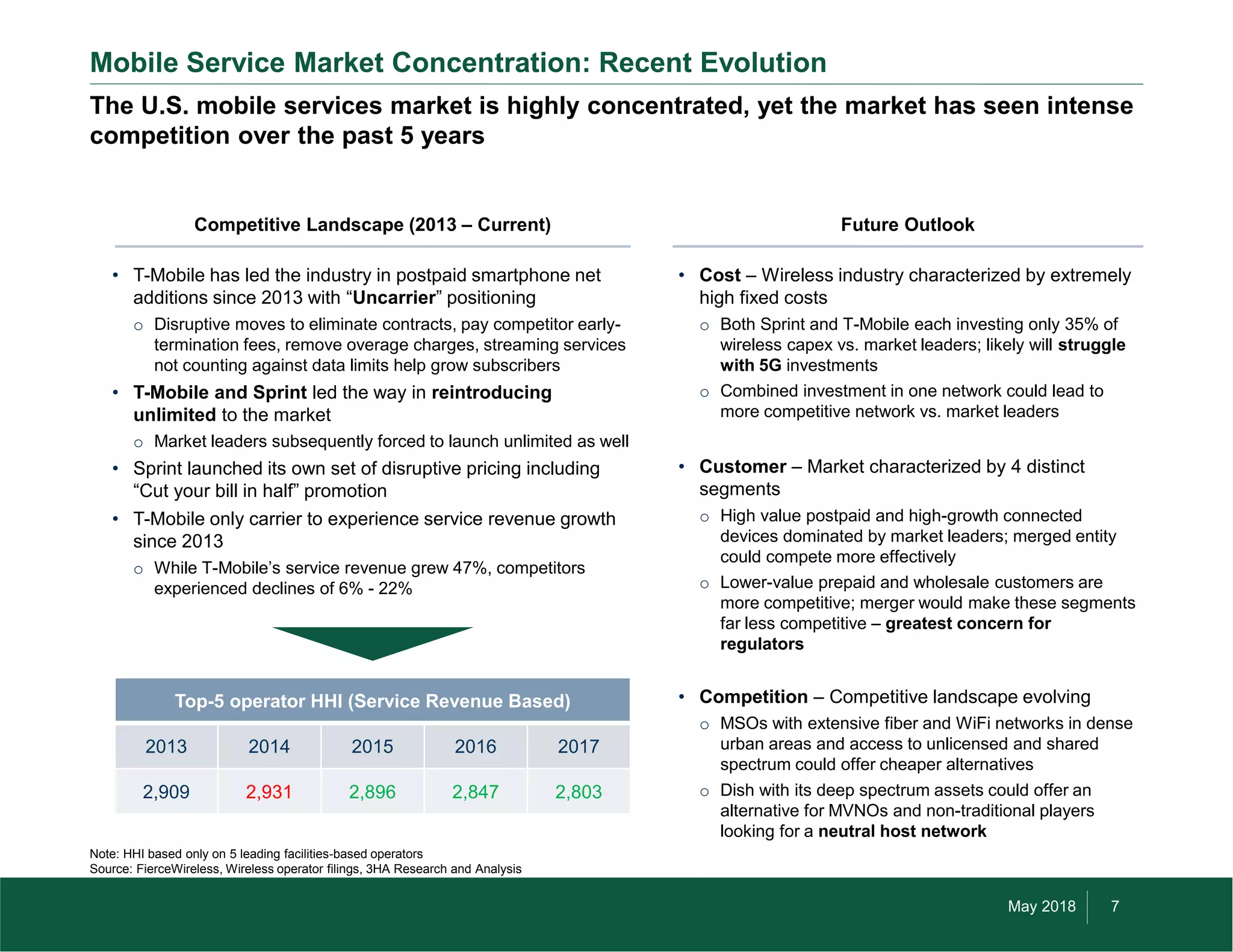 May 2018 7©2018 by Three Horizon Advisors, Inc. All rights reserved.
The U.S. mobile services market is highly concentrated, yet the market has seen intense
competition over the past 5 years
Mobile Service Market Concentration: Recent Evolution
Future Outlook
• Cost – Wireless industry characterized by extremely
high fixed costs
o Both Sprint and T-Mobile each investing only 35% of
wireless capex vs. market leaders; likely will struggle
with 5G investments
o Combined investment in one network could lead to
more competitive network vs. market leaders
• Customer – Market characterized by 4 distinct
segments
o High value postpaid and high-growth connected
devices dominated by market leaders; merged entity
could compete more effectively
o Lower-value prepaid and wholesale customers are
more competitive; merger would make these segments
far less competitive – greatest concern for
regulators
• Competition – Competitive landscape evolving
o MSOs with extensive fiber and WiFi networks in dense
urban areas and access to unlicensed and shared
spectrum could offer cheaper alternatives
o Dish with its deep spectrum assets could offer an
alternative for MVNOs and non-traditional players
looking for a neutral host network
Competitive Landscape (2013 – Current)
• T-Mobile has led the industry in postpaid smartphone net
additions since 2013 with “Uncarrier” positioning
o Disruptive moves to eliminate contracts, pay competitor early-
termination fees, remove overage charges, streaming services
not counting against data limits help grow subscribers
• T-Mobile and Sprint led the way in reintroducing
unlimited to the market
o Market leaders subsequently forced to launch unlimited as well
• Sprint launched its own set of disruptive pricing including
“Cut your bill in half” promotion
• T-Mobile only carrier to experience service revenue growth
since 2013
o While T-Mobile’s service revenue grew 47%, competitors
experienced declines of 6% - 22%
Top-5 operator HHI (Service Revenue Based)
2013 2014 2015 2016 2017
2,909 2,931 2,896 2,847 2,803
Note: HHI based only on 5 leading facilities-based operators
Source: FierceWireless, Wireless operator filings, 3HA Research and Analysis
 