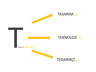 TASARIM
TEKNOLOJİ
TEDARİKÇİ
Ѱٷİ (Web 3.0)
(3.0)
(3.0)
(3.0)
 