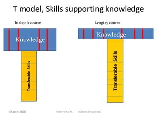 T model, Skills supporting knowledge
March 2008 Maher ARAFAT, arafatmy@najah.edu
TransferableSkills
TransferableSkills
Knowledge
Knowledge
Lengthy courseIn depth course
 