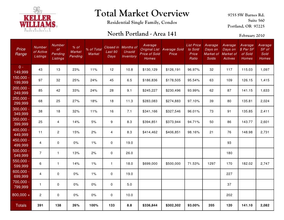 Portland Market Overview Feb 2010