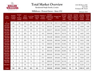 Total Market Overview                                                      9755 SW Barnes Rd.
                                                        Residential Single Family, Condos                                              Suite 560
                                                                                                                            Portland, OR 97225
                                                    Hillsboro - Forest Grove - Area 152                                           February 2010

                        Number                                              Average                  List Price Average Average Average       Average
            Number                  % of              Closed in Months of
 Price                     of              % of Total                     Original List Average Sold to Sold    Days on Days on $ Per SF       SF of
            of Active              Market              Last 90   Unsold
 Range                  Pending             Market                        Price of Sold    Price       Price    Market of Market of of Sold    Sold
            Listings               Pending              Days    Inventory
                        Listings                                             Homes                     Ratio     Solds     Actives  Homes     Homes

   0-
              297         106       26%       35%        104       8.6      $177,198     $161,117    90.92%       92       125      115.58     1,394
 199,999
200,000 -
              229         53        19%       25%        56       12.3      $227,521     $215,446    94.69%       75        96      130.89     1,646
 249,999
250,000 -
              161         41        20%       18%        35       13.8      $282,277     $262,380    92.95%       82       120      115.23     2,277
 299,999
300,000 -
               77         27        26%        9%        14       16.5      $344,029     $324,101    94.21%      101       113      134.87     2,403
 349,999
350,000 -
               52         13        20%        6%        17        9.2      $394,308     $368,652    93.49%      145       158      151.58     2,432
 399,999
400,000 -
               16          4        20%        2%         3       16.0      $423,000     $405,500    95.86%       90       104      135.53     2,992
 449,999
450,000 -
               14          2        13%        1%         3       14.0      $489,500     $441,000    90.09%       60       117      143.09     3,082
 499,999
500,000 -
                8          1        11%        1%         3        8.0      $586,600     $499,600    85.17%      231       111      130.27     3,835
 549,999
550,000 -
                8          0         0%        1%         3        8.0      $643,300     $572,466    88.99%      103        91      140.66     4,070
 599,999
600,000 -
               13          3        19%        1%         1       39.0      $645,000     $570,000    88.37%       77       164      247.40     2,304
 699,999
700,000 -
                9          0         0%        1%         1       27.0      $899,000     $700,000    77.86%       57       279      178.66     3,918
 799,999
800.000 -
                6          0         0%        1%         1       18.0      $850,000     $715,000    84.12%       2         79      245.37     2,914
 899,999

900,000 +      10          0         0%        %          2       15.0      $987,475     $875,000    88.61%      240       233      212.64     4,115

 Totals       900         250       22%       99%        243      11.1      $534,554     $470,020    89.64%      104       138     $160.14     2,876
 