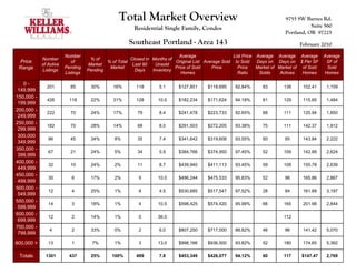 Total Market Overview                                                      9755 SW Barnes Rd.
                                                        Residential Single Family, Condos                                              Suite 560
                                                                                                                            Portland, OR 97225
                                                     Southeast Portland - Area 143                                                February 2010

                        Number                                              Average                  List Price Average Average Average       Average
            Number                  % of              Closed in Months of
 Price                     of              % of Total                     Original List Average Sold to Sold    Days on Days on $ Per SF       SF of
            of Active              Market              Last 90   Unsold
 Range                  Pending             Market                        Price of Sold    Price       Price    Market of Market of of Sold    Sold
            Listings               Pending              Days    Inventory
                        Listings                                             Homes                     Ratio     Solds     Actives  Homes     Homes

   0-
              201         85        30%       16%        118       5.1      $127,851     $118,695    92.84%       83       138      102.41     1,159
 149,999
150,000 -
              426         118       22%       31%        128      10.0      $182,234     $171,624    94.18%       61       129      115.65     1,484
 199,999
200,000 -
              222         70        24%       17%        79        8.4      $241,478     $223,733    92.65%       88       111      120.94     1,850
 249,999
250,000 -
              182         70        28%       14%        68        8.0      $291,503     $272,205    93.38%       75       111      142.37     1,912
 299,999
 300,000
               86         45        34%        8%        35        7.4      $341,642     $319,608    93.55%       60        85      143.84     2,222
 349,999
350,000 -
               67         21        24%        5%        34        5.9      $384,766     $374,950    97.45%       52       109      142.89     2,624
 399,999
400,000 -
               32         10        24%        2%        11        8.7      $439,940     $411,113    93.45%       59       109      155.78     2,639
 449,999
450,000 -
               30          6        17%        2%         9       10.0      $496,244     $475,533    95.83%       52        96      165.86     2,867
 499,999
500,000 -
               12          4        25%        1%         8        4.5      $530,685     $517,547    97.52%       28        84      161.89     3,197
 549,999
550,000 -
               14          3        18%        1%         4       10.5      $598,425     $574,420    95.99%       66       165      201.98     2,844
 599,999
600,000 -
               12          2        14%        1%         0       36.0                                                     112
 699,999
700,000 -
                4          2        33%        0%         2        6.0      $807,250     $717,000    88.82%       46        96      141.42     5,070
 799,999

800,000 +      13          1         7%        1%         3       13.0      $998,166     $936,500    93.82%       52       180      174.65     5,362

 Totals       1301        437       25%       100%       499       7.8      $453,349     $426,077    94.12%       60       117     $147.47     2,769
 