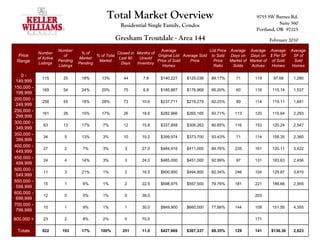 Total Market Overview                                                      9755 SW Barnes Rd.
                                                        Residential Single Family, Condos                                              Suite 560
                                                                                                                            Portland, OR 97225
                                                     Gresham Troutdale - Area 144                                                 February 2010

                        Number                                              Average                  List Price Average Average Average       Average
            Number                  % of              Closed in Months of
 Price                     of              % of Total                     Original List Average Sold to Sold    Days on Days on $ Per SF       SF of
            of Active              Market              Last 90   Unsold
 Range                  Pending             Market                        Price of Sold    Price       Price    Market of Market of of Sold    Sold
            Listings               Pending              Days    Inventory
                        Listings                                             Homes                     Ratio     Solds     Actives  Homes     Homes

   0-
              115         25        18%       13%        44        7.8      $140,227     $125,036    89.17%       71       119      97.68      1,280
 149,999
150,000 -
              169         54        24%       20%        75        6.8      $185,887     $176,968    95.20%       60       116      115.14     1,537
 199,999
200,000 -
              258         55        18%       28%        73       10.6      $237,711     $219,279    92.25%       89       114      119.11     1,841
 249,999
250,000 -
              161         28        15%       17%        26       18.6      $282,966     $265,165    93.71%      113       120      115.64     2,293
 299,999
300,000 -
               63         13        17%        7%        12       15.8      $337,858     $306,262    90.65%      116       153      120.24     2,547
 349,999
350,000 -
               34          5        13%        3%        10       10.2      $399,974     $373,700    93.43%       71       114      158.35     2,360
 399,999
400,000 -
               27          2         7%        3%         3       27.0      $484,916     $411,000    84.76%      235       161      120.11     3,422
 449,999
450,000 -
               24          4        14%        3%         3       24.0      $485,000     $451,000    92.99%       97       131      183.63     2,456
 499,999
500,000 -
               11          3        21%        1%         2       16.5      $600,950     $494,800    82.34%      246       104      129.87     3,810
 549,999
550,000 -
               15          1         6%        1%         2       22.5      $698,975     $557,500    79.76%      181       221      188.66     2,955
 599,999
600,000 -
               12          0         0%        1%         0       39.0                                                     203
 699,999
700,000 -
               10          1         9%        1%         1       30.0      $849,900     $660,000    77.66%      144       109      151.55     4,355
 799,999

800,000 +      23          2         8%        2%         0       70.0                                                     171

 Totals       922         193       17%       100%       251      11.0      $427,669     $367,337    88.35%      129       141     $136.36     2,623
 