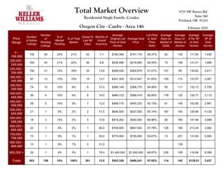 Total Market Overview                                                      9755 SW Barnes Rd.
                                                        Residential Single Family, Condos                                              Suite 560
                                                                                                                            Portland, OR 97225
                                                     Oregon City - Canby - Area 146                                               February 2010

                        Number                                              Average                  List Price Average Average Average       Average
            Number                  % of              Closed in Months of
 Price                     of              % of Total                     Original List Average Sold to Sold    Days on Days on $ Per SF       SF of
            of Active              Market              Last 90   Unsold
 Range                  Pending             Market                        Price of Sold    Price       Price    Market of Market of of Sold    Sold
            Listings               Pending              Days    Inventory
                        Listings                                             Homes                     Ratio     Solds     Actives  Homes     Homes

   0-
              150         50        25%       21%        63        7.1      $180,346     $161,176    89.37%       82       145      111.54     1,445
 199,999
200,000 -
              165         45        21%       22%        56        8.8      $236,488     $218,865    92.55%       73       106      131.21     1,668
 249,999
250,000 -
              156         21        12%       18%        34       13.8      $288,426     $262,674    91.07%      101        99      130.62     2,011
 299,999
300,000 -
               87         13        13%       10%        19       13.7      $341,328     $312,647    91.60%      109       115      137.07     2,281
 349,999
350,000 -
               74         10        12%        9%         6       37.0      $386,149     $366,775    94.98%       85       111      133.13     2,755
 399,999
400,000 -
               36          4        10%        4%         6       18.0      $480,733     $388,416    80.80%      178       130      124.77     3,113
 449,999
450,000 -
               28          5        15%        3%         7       12.0      $488,716     $450,333    92.15%       81       149      152.09     2,961
 499,999
500,000 -
               21          1         5%        2%         2       31.5      $646,500     $537,500    83.14%      187       165      129.99     4,135
 549,999
550,000 -
               18          3        14%        2%         5       10.8      $618,260     $550,000    88.96%       90       166      141.46     3,888
 599,999
600,000 -
               22          1         4%        2%         1       66.0      $749,000     $657,500    87.78%      128       158      213.34     3,082
 699,999
700,000 -
               10          1         9%        1%         1       30.0      $774,000     $725,000    93.67%       13       201      131.82     5,500
 799,999
800.000 -
               10          1         9%        1%         0       31.0                                                     139
 899,999

900,000 +      26          1         4%        3%         1       78.0     $1,450,000   $1,000,000   68.97%      239       158      119.06     8,399

 Totals       803         156       16%       100%       201      12.0      $553,329     $469,241    87.92%      114       142     $138.01     3,437
 