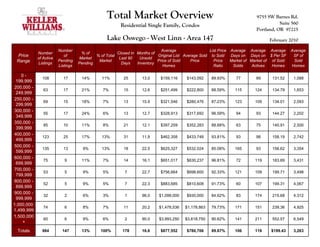 Total Market Overview                                                      9755 SW Barnes Rd.
                                                          Residential Single Family, Condos                                              Suite 560
                                                                                                                              Portland, OR 97225
                                                   Lake Oswego - West Linn - Area 147                                               February 2010

                          Number                                              Average                  List Price Average Average Average       Average
              Number                  % of              Closed in Months of
 Price                       of              % of Total                     Original List Average Sold to Sold    Days on Days on $ Per SF       SF of
              of Active              Market              Last 90   Unsold
 Range                    Pending             Market                        Price of Sold    Price       Price    Market of Market of of Sold    Sold
              Listings               Pending              Days    Inventory
                          Listings                                             Homes                     Ratio     Solds     Actives  Homes     Homes

    0-
                108         17        14%       11%        25       13.0      $159,116     $143,092    89.93%       77        89      131.52     1,088
 199,999
200,000 -
                 63         17        21%        7%        15       12.6      $251,499     $222,800    88.59%      115       124      134.79     1,653
 249,999
250,000 -
                 69         15        18%        7%        13       15.9      $321,546     $280,476    87.23%      123       109      134.01     2,093
 299,999
300,000 -
                 55         17        24%        6%        13       12.7      $328,913     $317,692    96.59%       94        93      144.27     2,202
 349,999
350,000 -
                 85         10        11%        8%        21       12.1      $397,259     $352,283    88.68%       63        75      140.91     2,500
 399,999
400,000 -
                123         25        17%       13%        31       11.9      $462,358     $433,748    93.81%       93        98      158.19     2,742
 499,999
500,000 -
                135         13         9%       13%        18       22.5      $625,327     $532,024    85.08%      165        93      158.62     3,354
 599,999
600,000 -
                 75          9        11%        7%        14       16.1      $651,017     $630,237    96.81%       72       119      183.69     3,431
 699,999
700,000 -
                 53          5         9%        5%         7       22.7      $756,664     $698,600    92.33%      121       109      199.71     3,498
 799,999
800,000 -
                 52          5         9%        5%         7       22.3      $883,685     $810,608    91.73%       60       107      199.31     4,067
 899,999
900,000 -
                 32          2         6%        3%         1       96.0     $1,099,000    $930,000    84.62%       83       174      215.68     4,312
 999,999
1,000,000 -
                 74          6         8%        7%        11       20.2     $1,478,536   $1,178,863   79.73%      171       151      239.36     4,925
1,499,999
1,500,000
                 60          6         9%        6%         2       90.0     $3,993,250   $3,618,750   90.62%      141       211      552.57     6,549
    +

  Totals        984         147       13%       100%       178      16.6      $877,552     $780,706    89.67%      106       119     $199.43     3,263
 