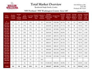 Total Market Overview                                                      9755 SW Barnes Rd.
                                                        Residential Single Family, Condos                                              Suite 560
                                                                                                                            Portland, OR 97225
                                      NW Portland - NW Washington County- Area 149                                                February 2010

                        Number                                              Average                  List Price Average Average Average       Average
            Number                  % of              Closed in Months of
 Price                     of              % of Total                     Original List Average Sold to Sold    Days on Days on $ Per SF       SF of
            of Active              Market              Last 90   Unsold
 Range                  Pending             Market                        Price of Sold    Price       Price    Market of Market of of Sold    Sold
            Listings               Pending              Days    Inventory
                        Listings                                             Homes                     Ratio     Solds     Actives  Homes     Homes

   0-
               57         21        27%       12%        17       10.1      $161,250     $153,369    95.11%       93       121      148.04     1,036
 199,999
200,000 -
               49         18        27%       10%        19        7.7      $244,046     $222,362    91.11%      106        86      147.55     1,507
 249,999
250,000 -
               77         30        28%       16%        24        9.6      $291,043     $273,665    94.03%       83        90      151.53     1,806
 299,999
300,000 -
               50         14        22%       10%        17        8.8      $345,026     $325,020    94.20%       81       105      148.41     2,190
 349,999
350,000 -
               45         18        29%       10%        14        9.6      $416,857     $367,272    88.11%      110       108      151.14     2,430
 399,999
400,000 -
               35         17        33%        8%        11        9.5      $449,875     $419,250    93.19%       83        55      158.99     2,637
 449,999
450,000 -
               34         13        28%        7%        17        6.0      $485,531     $461,817    95.12%      111        83      163.19     2,830
 499,999
500,000 -
               34         13        28%        7%        10       10.2      $558,985     $486,347    87.01%      164        95      149.65     3,250
 549,999
550,000 -
               21         11        34%        5%        12        5.3      $583,984     $516,749    88.49%      123       140      165.25     3,127
 599,999
600,000 -
               30         11        27%        6%         6       15.0      $676,904     $642,356    94.90%       49       191      178.33     3,602
 699,999
700,000 -
               13          0         0%        2%         3       13.0      $791,298     $721,666    91.20%      100       101      169.17     4,266
 799,999
800.000 -
                7          2        22%        1%         0       24.5                                                     243
 899,999

900,000 +      31          1         3%        5%         1       93.0     $1,050,000    $950,000    90.48%       17       151      223.95     4,242

 Totals       483         169       26%       100%       151       9.6      $504,567     $461,656    91.91%       93       121     $162.93     2,744
 
