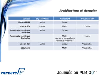 Architecture et données

              Données     E3 / SolidWorks         Audros PLM           ProConcept ERP
         Fichiers 3D/E3       Maître                Esclave

           Code article       Esclave               Maître                Esclave

Nomenclature «telle que       Maître                Esclave
           construite»
Nomenclature «telle que                               Maître              Esclave
            fabriquée»                      basé sur la nomenclature
                                             «telle que construite»
           Mise en plan       Maître                Esclave             Visualisation

            Documents                               Maître              Visualisation
 