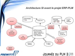 Architecture SI avant le projet ERP-PLM




  Intranet



               Interfaces                                Interface
                                                         One Way               Interface
                                                                               manuelle

   E-DOC
 Gestion des
 documents

                              FOX
                            Planning
                                                                     FNC Gestion
                                                                       des non-
                                                                     conformités



Logiciel
maison
 