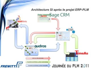 Architecture SI après le projet ERP-PLM




          Liens sur des données


Transferts de fichiers, action automatique

 Transferts de fichiers, action manuelle
 