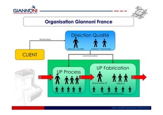 Organisation Giannoni France

                              Direction Qualité
         réclamation



                           Directeur Qualité     Assistant / Technicien


CLIENT                                    communication




                                                       UP Fabrication
                       UP Process

                                                  Responsable UP              référents




                                                             Équipes de production




                                                                          Salon Qualité Organisation Performance
 
