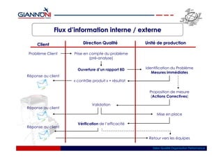 Flux d’information interne / externe

     Client              Direction Qualité            Unité de production

Problème Client     Prise en compte du problème
                             (pré-analyse)


                      Ouverture d’un rapport 8D       Identification du Problème
                                                         Mesures immédiates
Réponse au client
                    « contrôle produit » + résultat

                                                        Proposition de mesure
                                                        (Actions Correctives)

                              Validation
Réponse au client
                                                            Mise en place

                      Vérification de l’efficacité
Réponse au client

                                                       Retour vers les équipes

                                                          Salon Qualité Organisation Performance
 