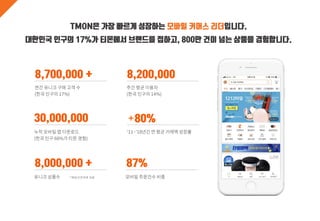 TMON은 가장 빠르게 성장하는 모바일 커머스 리더입니다.
대한민국 인구의 17%가 티몬에서 브랜드를 접하고, 800만 건이 넘는 상품을 경험합니다.
8,700,000 + 8,200,000
30,000,000
87%8,000,000 +
+80%
 