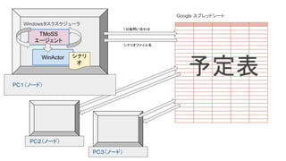 Windowsタスクスケジューラ
TMoSS
エージェント
WinActor シナリ
オ
PC１（ノード）
PC２（ノード）
PC３（ノード）
Google スプレッドシート
１分毎問い合わせ
シナリオファイル名
予定表
 