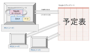 Windowsタスクスケジューラ
TMoSS
エージェント
タスク データ
PC１（ノード）
PC２（ノード）
PC３（ノード）
Google スプレッドシート
１分毎問い合わせ
シナリオファイル名
予定表
 