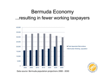 Bermuda Economy
...resulting in fewer working taxpayers
0
5,000
10,000
15,000
20,000
25,000
30,000
35,000
40,000
2000 2005 2010 2015 2020 2025 2030
Total dependent Bermudians
Bermudian Working population
Data source: Bermuda population projections 2000 - 2030 10
 