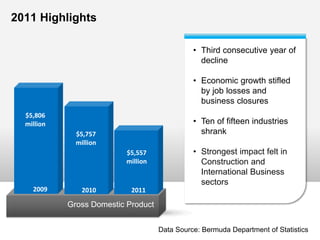 2011 Highlights
Gross Domestic Product
• Third consecutive year of
decline
• Economic growth stifled
by job losses and
business closures
• Ten of fifteen industries
shrank
• Strongest impact felt in
Construction and
International Business
sectors
2009 2010 2011
$5,806
million
$5,757
million
$5,557
million
Data Source: Bermuda Department of Statistics
 