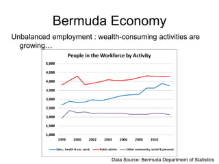 Bermuda Economy
Unbalanced employment : wealth-consuming activities are
growing…
Data Source: Bermuda Department of Statistics
 