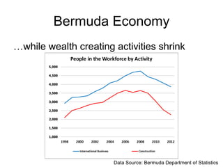 Bermuda Economy
…while wealth creating activities shrink
Data Source: Bermuda Department of Statistics
 