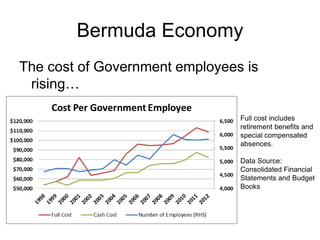Bermuda Economy
The cost of Government employees is
rising…
Full cost includes
retirement benefits and
special compensated
absences.
Data Source:
Consolidated Financial
Statements and Budget
Books
 