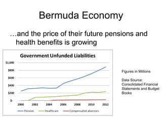 Bermuda Economy
…and the price of their future pensions and
health benefits is growing
Figures in Millions
Data Source:
Consolidated Financial
Statements and Budget
Books
 