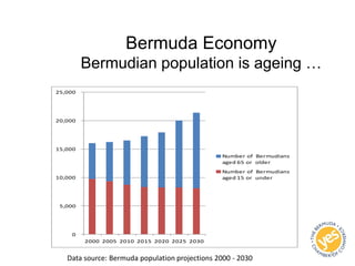 Bermuda Economy
Bermudian population is ageing …
0
5,000
10,000
15,000
20,000
25,000
2000 2005 2010 2015 2020 2025 2030
Number of Bermudians
aged 65 or older
Number of Bermudians
aged 15 or under
Data source: Bermuda population projections 2000 - 2030
9
 
