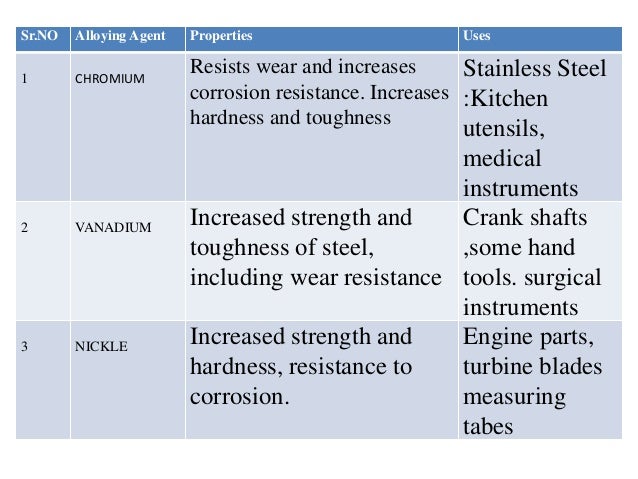 material steel alloy properties their and properties alloys material steel alloy properties their and properties alloys