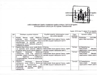 [I 1 
НИЙСЛЭЛИЙН ИРГЭДИЙН ТӨЛӨӨЛӨГЧДИЙН ХУРЛЫН ТЭРГҮҮЛЭГЧДИЙН 
ХУРАЛДААНААР ХЭЛЭЛЦЭХ АСУУДЛЫН ТӨЛӨВЛӨГӨӨ 
Хурал: 2014 оны 11 сарын 25-ны өдрийн 
___________________ 10.00 цагт эхэлнэ. 
Д/д Хэлэлцэх асуудлын агуулга Асуудал оруулах, танилцуулах хүний 
нэр, албан тушаал 
Г арах 
шийдвэр 
Оролцох хүмүүс 
1. Журам батлах тухай /Нийслэл, 
дүүргийн орон нутгийн төсөвт 
байгууллага, өмчит үйпдвэрийн газрын 
ажиллагсдад үр дүнгийн шагнал, 
урамшуулап олгох, нийгмийн асуудлыг 
шийдвэрлэх журам/ 
Н.Батаа 
Нийслэлийн Засаг даргын Санхүү, эдийн 
засгийн асуудал хариуцсан орлогч 
Тогтоол Холбогдох хэлтсийн 
дарга, мэргэжилтнүүд 
2. Хөрөнгө бүртгэлээс хасах тухай /БХД-н 
1-р хорооны нугаг дэвсгэрт байрлах 
80 айлын орон сууцны хуучин барилга/ 
Н.Батаа 
Нийслэлийн Засаг даргын Санхүү, эдийн 
засгийн асуудал хариуцсан орлогч 
Тогтоол Ш.Төмөрбаатар 
Нийслэлийн Өмчийн 
харилцааны газрын дарга 
3. Хөрөнгө бапансаас балансад 
шилжүүлэх тухай /Гэр хорооллын 
хөгжлийн газрын балансад бүртгэлтэй 
5 барипгыг Сүхбаатар, 
Сонгинохайрхан, Чингэлтэй дүүргүүдэд 
шилжүүлэх/ 
Н.Батаа 
Нийслэлийн Засаг даргын Санхүү, эдийн 
засгийн асуудал хариуцсан орлогч 
Тогтоол Ш.Төмөрбаатар 
Нийслэлийн Өмчийн 
харилцааны газрын дарга 
4. Хөрөнгө балансаас бапансад 
шилжүүлэх тухай /НӨХГ-н бапансад 
бүртгэлтэй Боловсролын Их 
сургуулийн урд орших нүхэн гярцыг 
Н.Батаа 
Нийслэлийн Засаг даргын Санхүү, эдийн 
засгийн асуудал хариуцсан орлогч 
Тоггоол Ш.Төмөрбаатар 
Нийслэлийн Өмчийн 
харилцааны газрын дарга 
Сүхбаатар дүүргийн ЗДТГ-т 
шилжүүлэх/ 
 