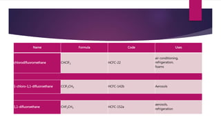 Environmental chemistry | PPTX