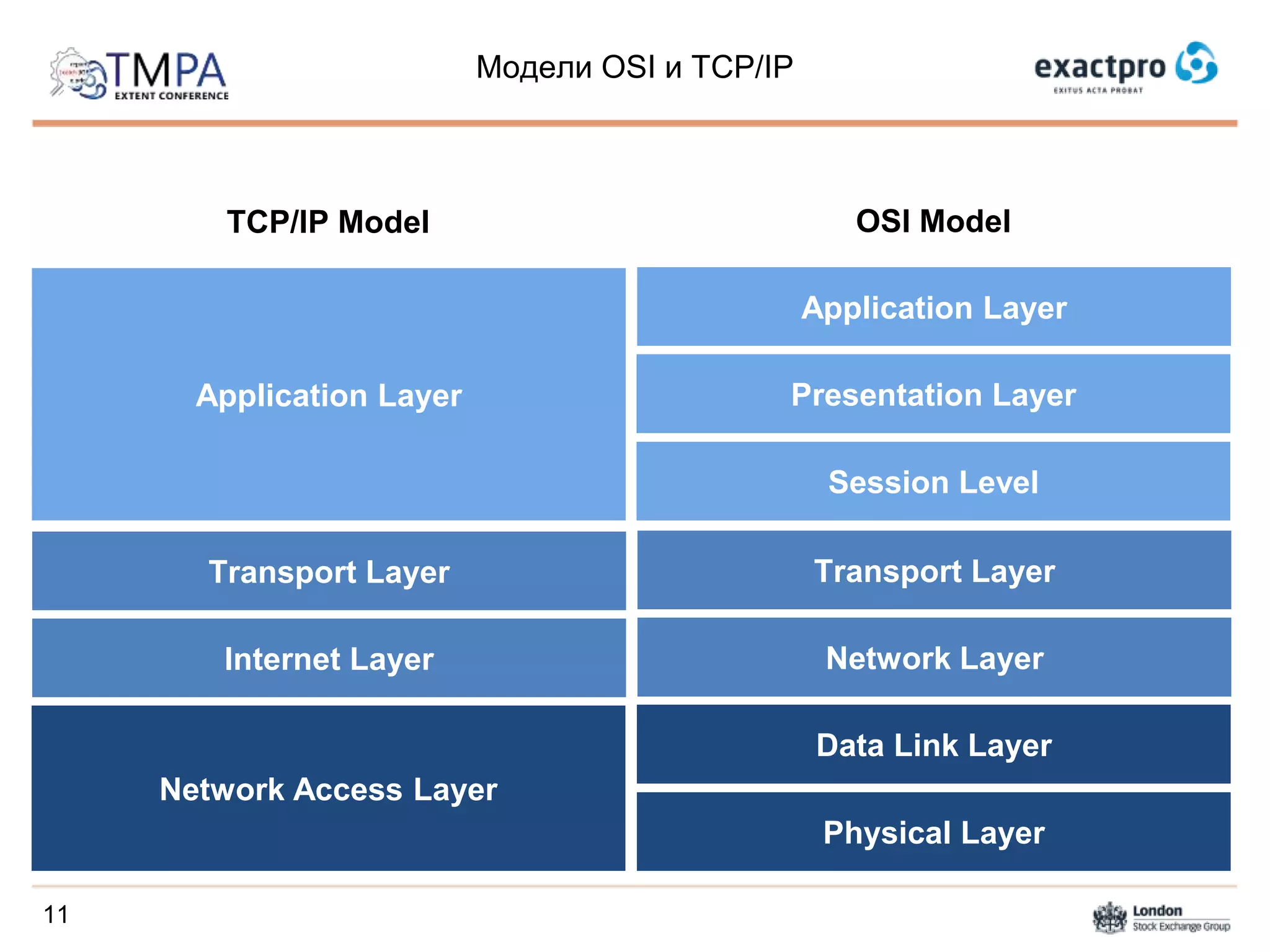 TCP/IP Model OSI Model
Application Layer
Transport Layer
Internet Layer
Network Access Layer
Модели OSI и TCP/IP
11
Application Layer
Presentation Layer
Session Level
Transport Layer
Network Layer
Data Link Layer
Physical Layer
 