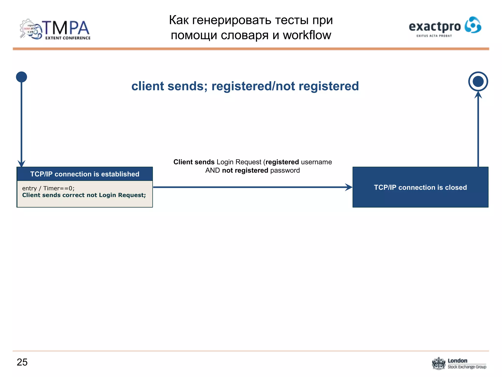 Как генерировать тесты при
помощи словаря и workflow
TCP/IP connection is closedTCP/IP connection is established
client sends; registered/not registered
25
Client sends Login Request (registered username
AND not registered password
TCP/IP connection is established
entry / Timer==0;
Client sends correct not Login Request;
 