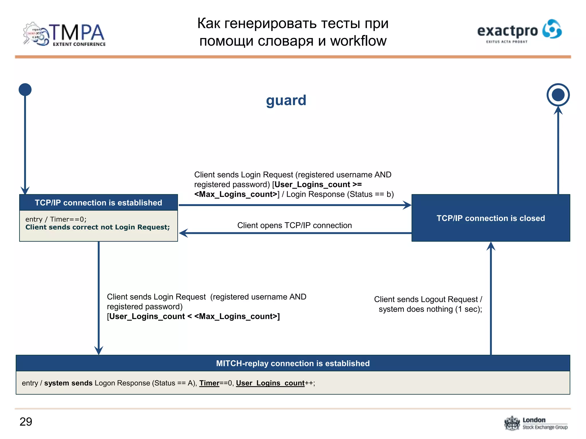 Как генерировать тесты при
помощи словаря и workflow
29
MITCH-replay connection is established
entry / system sends Logon Response (Status == A), Timer==0, User_Logins_count++;
TCP/IP connection is closedTCP/IP connection is established
guard
Client sends Login Request (registered username AND
registered password) [User_Logins_count >=
<Max_Logins_count>] / Login Response (Status == b)
Client opens TCP/IP connection
Client sends Login Request (registered username AND
registered password)
[User_Logins_count < <Max_Logins_count>]
Client sends Logout Request /
system does nothing (1 sec);
TCP/IP connection is established
entry / Timer==0;
Client sends correct not Login Request;
 